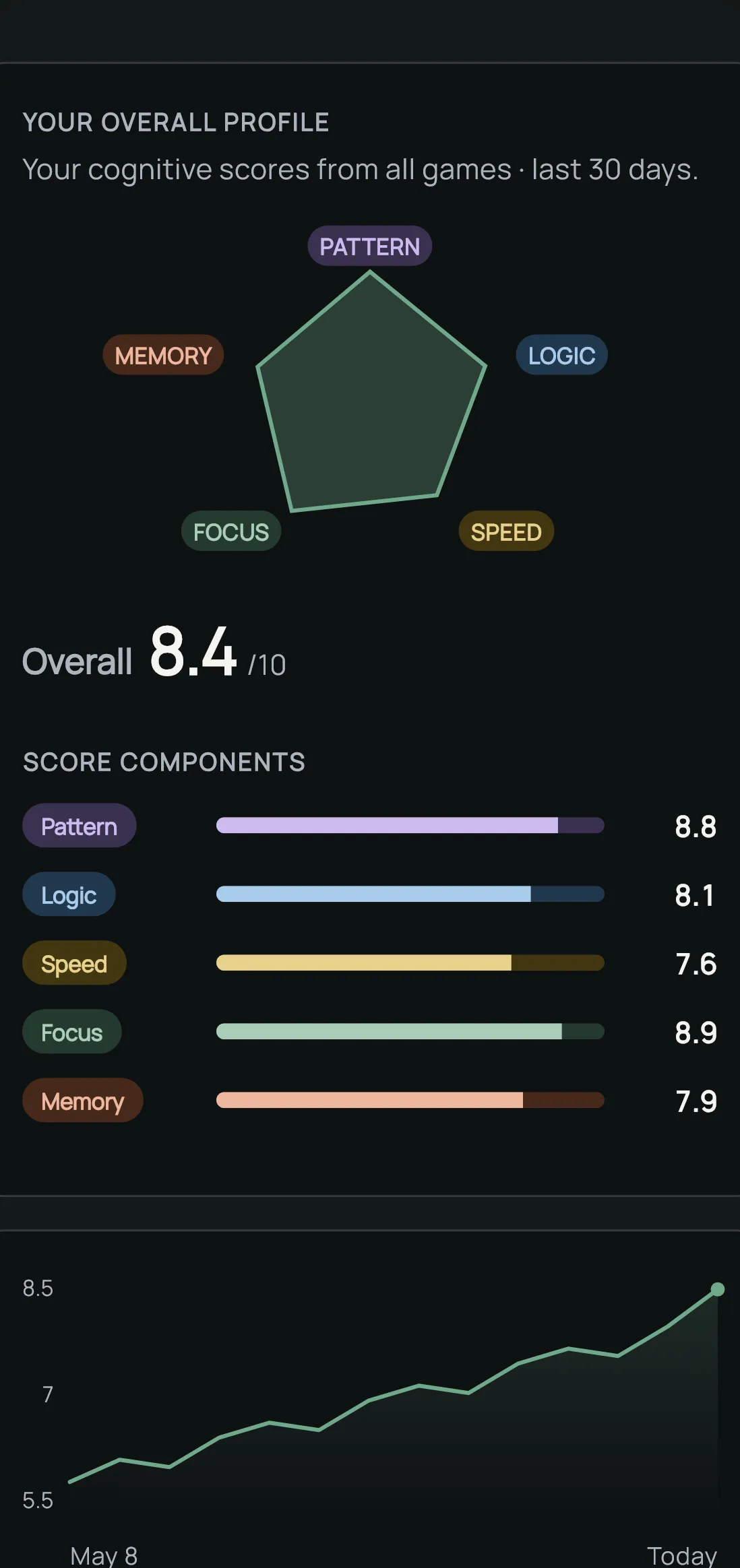The Dayzle stats screen in dark mode: a five-point radar of pattern, logic, speed, focus, and memory, an overall score of 8.4 out of 10, and a chart of that score climbing from 5.8 to 8.4 over three months
