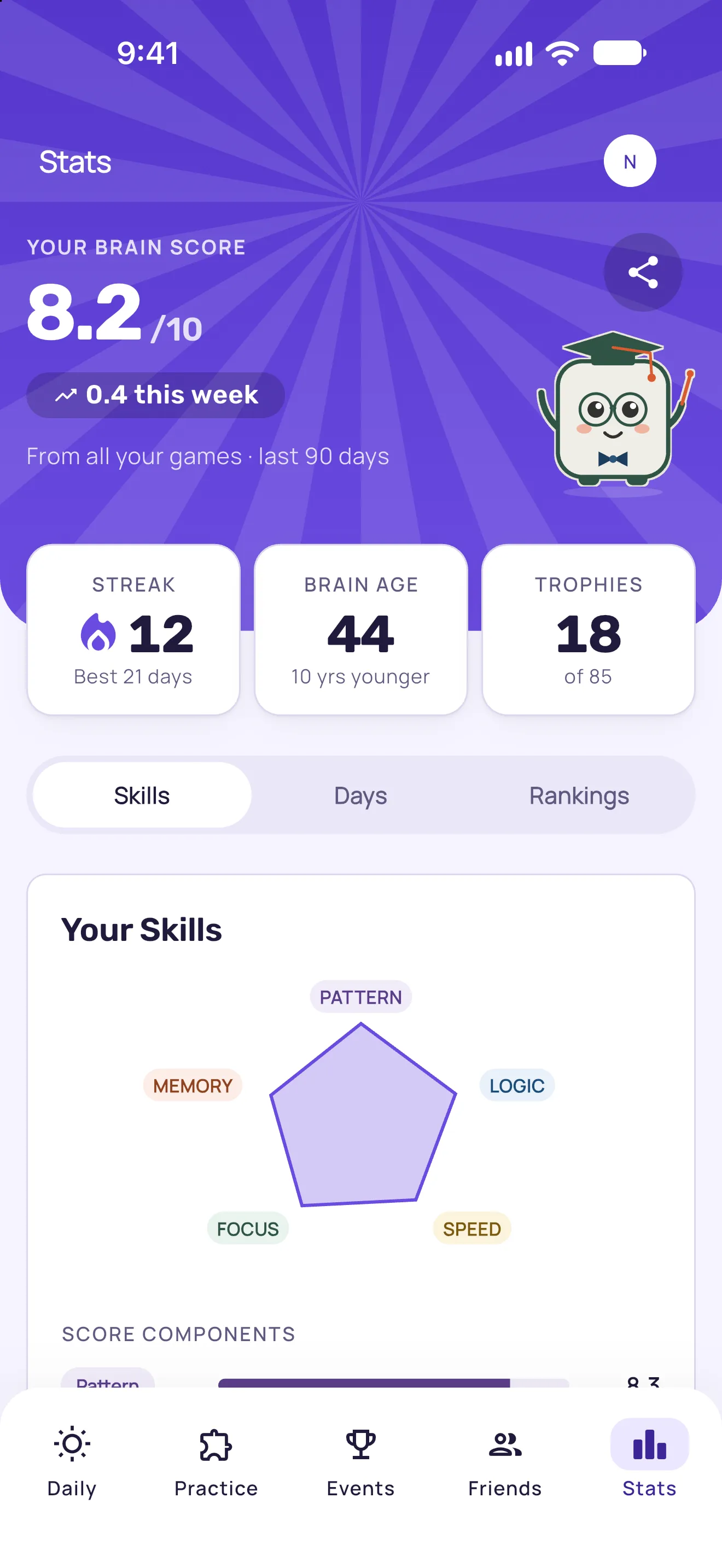 The Stats tab: a Brain Score of 8.2 out of 10, up 0.4 this week, above three tiles reading a 12 day streak, a Brain Age of 44, and 18 trophies, then the five-point Your Skills map