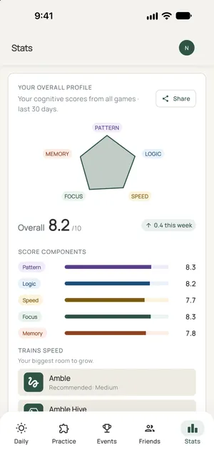 The Stats page: a Brain Score of 8.2 and its five components