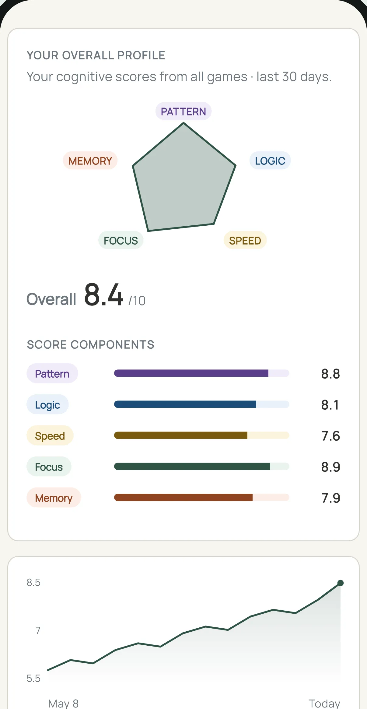 The Dayzle stats screen: a five-point radar of pattern, logic, speed, focus, and memory, an overall score of 8.4 out of 10, and a chart of that score climbing from 5.8 to 8.4 over three months