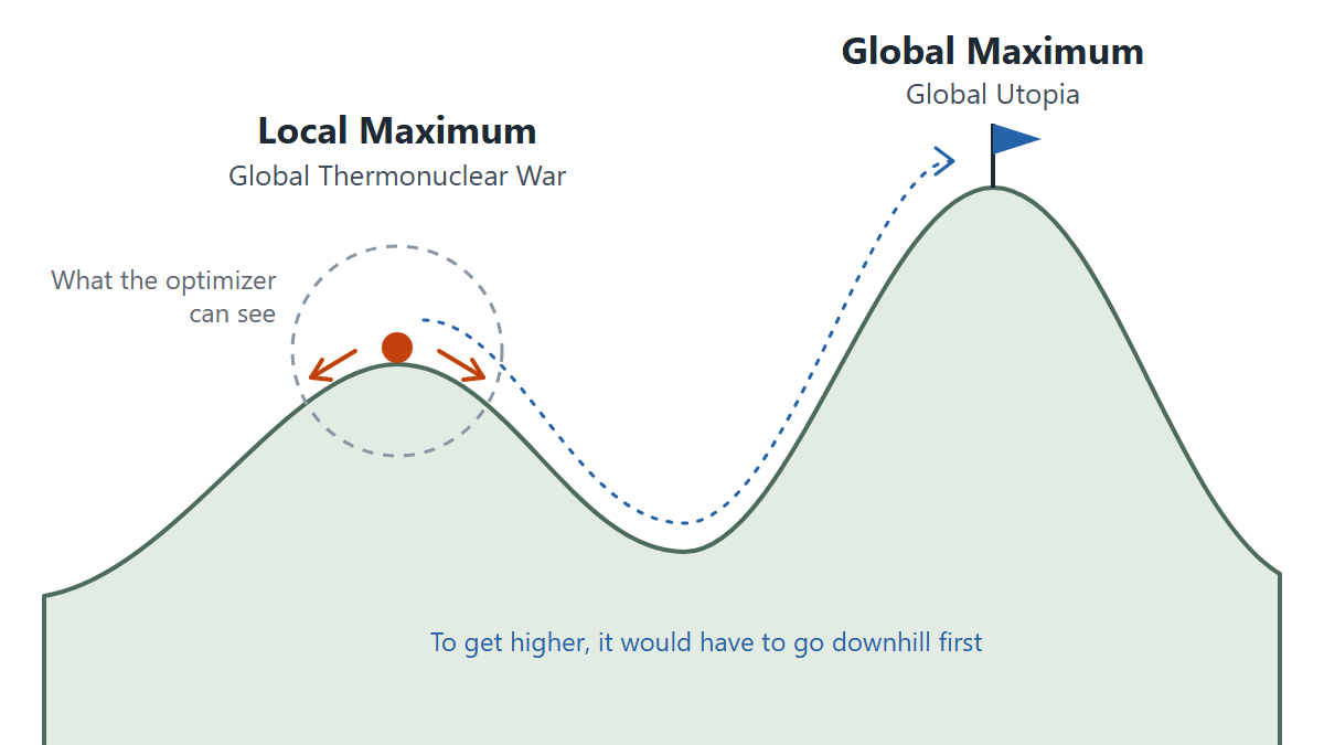 A mountain range with two peaks. An optimizer sits on the smaller hill, labelled "Local Maximum: Global Thermonuclear War", where every step goes down and it can only see the ground around it. The taller peak is labelled "Global Maximum: Global Utopia". A dashed route shows that getting higher means going downhill first.