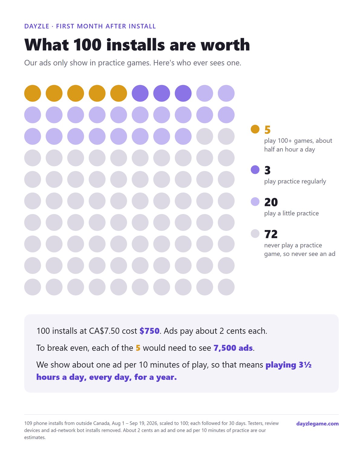 A grid of 100 dots: 72 never play practice, 20 play a little, 3 play regularly, 5 play over 100 games