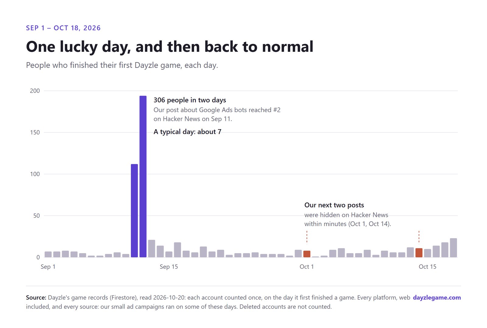 People who finished their first Dayzle game each day, Sep 1 to Oct 18: about 7 on a typical day, 306 across Sep 11 and 12