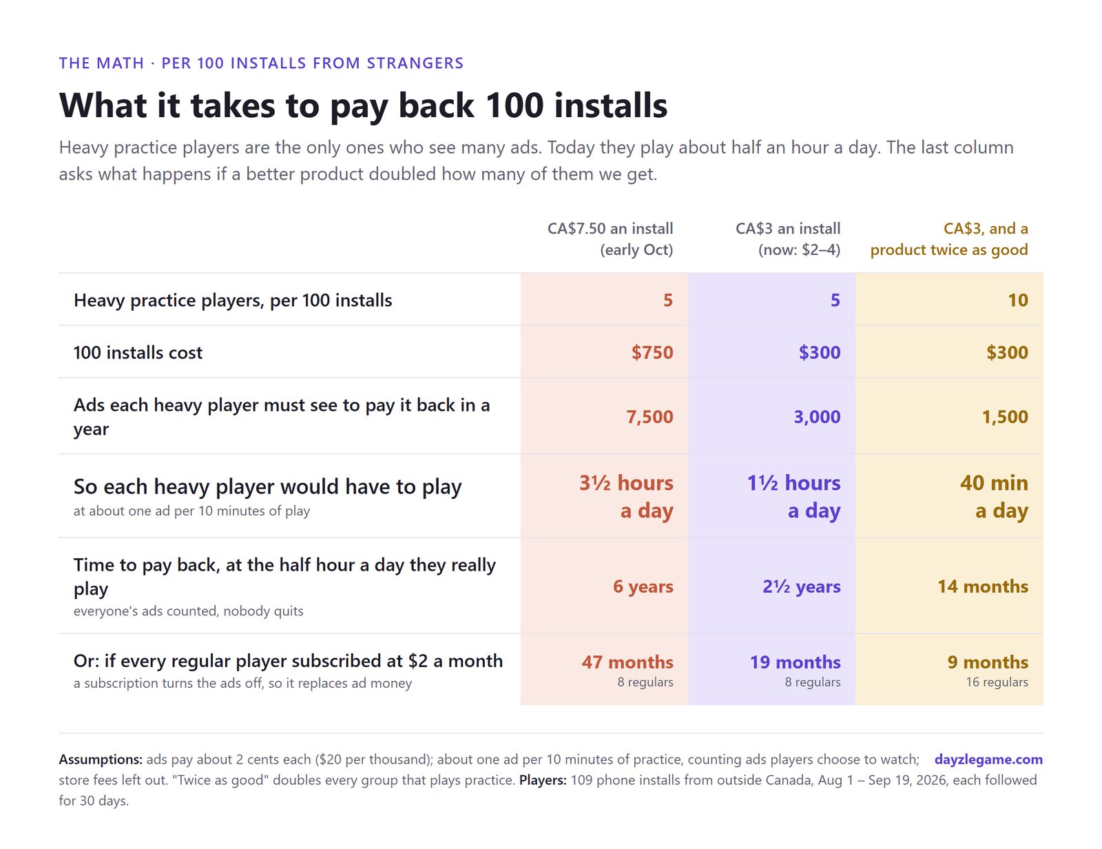 What it takes to pay back 100 installs: at CA$7.50 an install, at CA$3, and at CA$3 with a product that doubles the heavy players