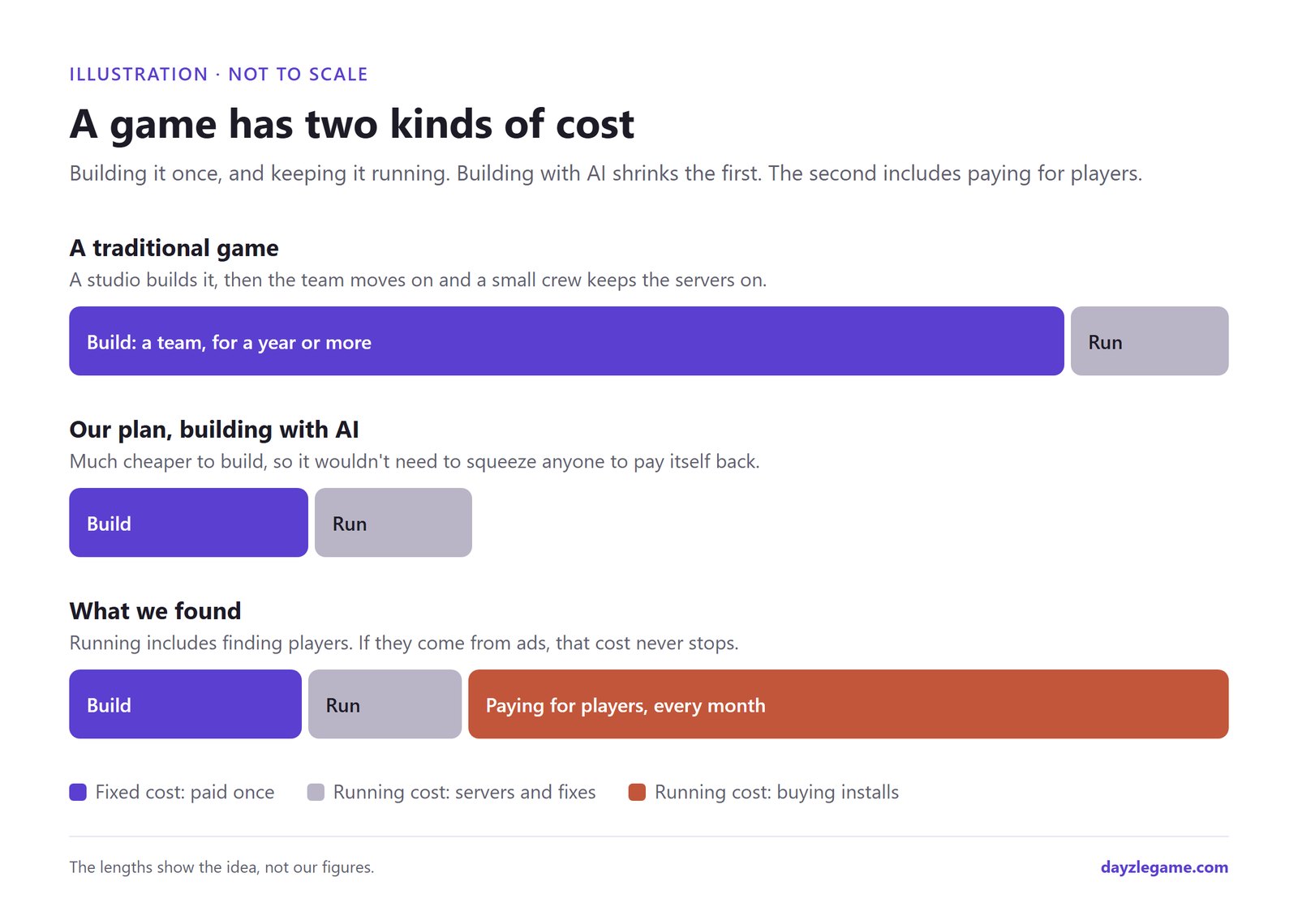 A game's two kinds of cost: a traditional game spends most on building; building with AI shrinks that, but paying for players every month becomes the big cost